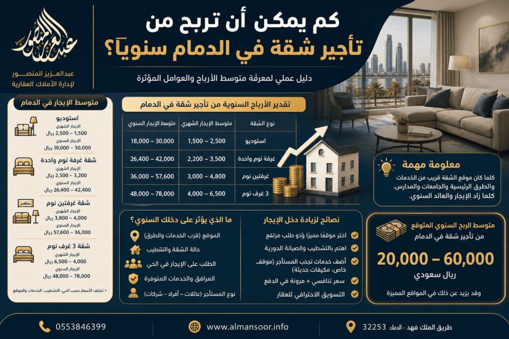 كم يمكن أن تربح من تأجير شقة في الدمام سنويًا 2 كم يمكن أن تربح من تأجير شقة في الدمام