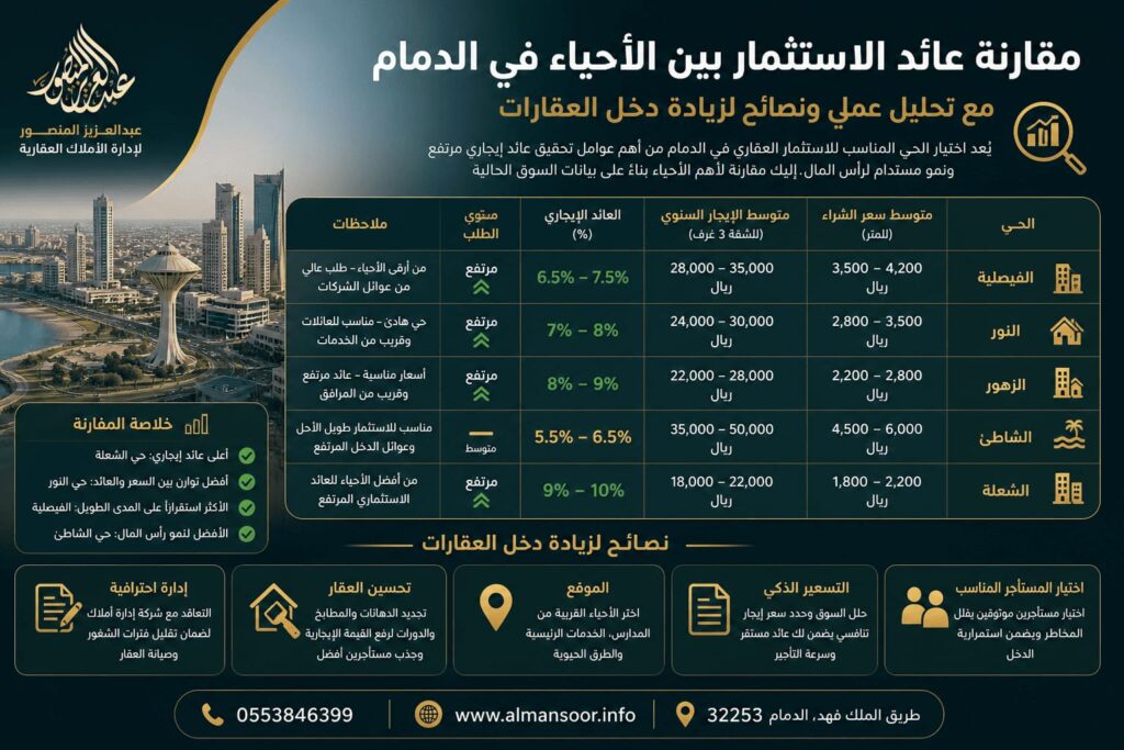 مقارنة عائد الاستثمار بين الأحياء في الدمام