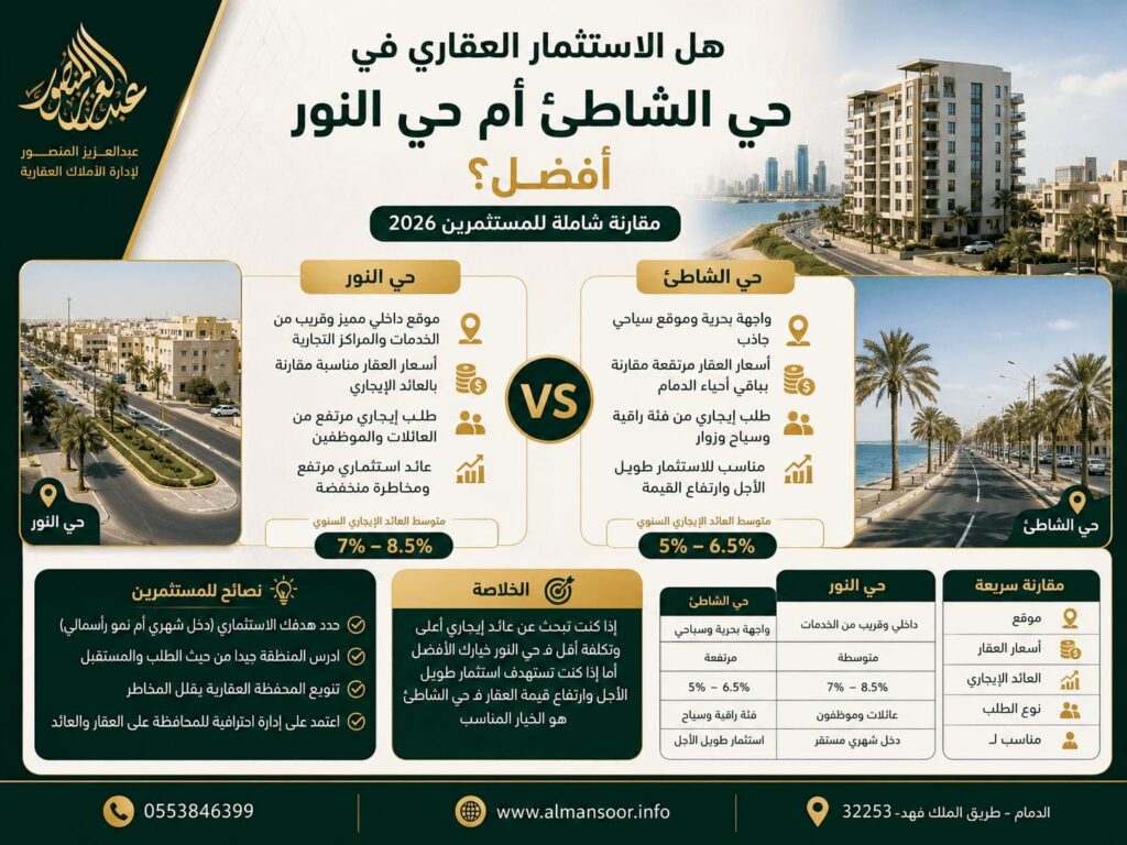 هل الاستثمار العقاري في حي الشاطئ أم حي النور أفضل؟ مقارنة شاملة للمستثمرين 2026 2 هل الاستثمار العقاري في حي الشاطئ أم حي النور أفضل