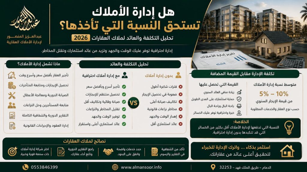 هل إدارة الأملاك تستحق النسبة التي تأخذها؟ تحليل التكلفة والعائد لملاك العقارات 2026